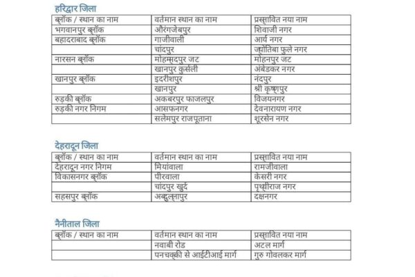 इन चार जिलों के अगल- अलग स्थानों के नाम बदले गए , सीएम धामी ने की घोषणा –