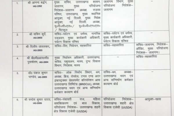 उत्तराखंड में धामी सरकार ने 33 आईएएस और 24 PCS अधिकारियों के किए बंपर तबादले,4 जिलों के डीएम भी बदले गए : देखिए लिस्ट